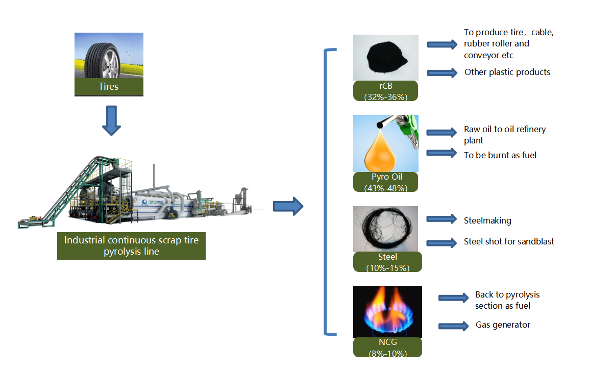 Pyrolyseproduktionslinie für Abfallreifen - Niutech -Pyrolyse